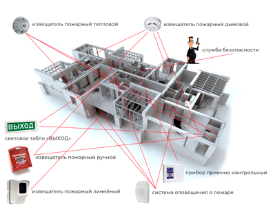 Сп автоматические установки пожарной сигнализации и пожаротушения